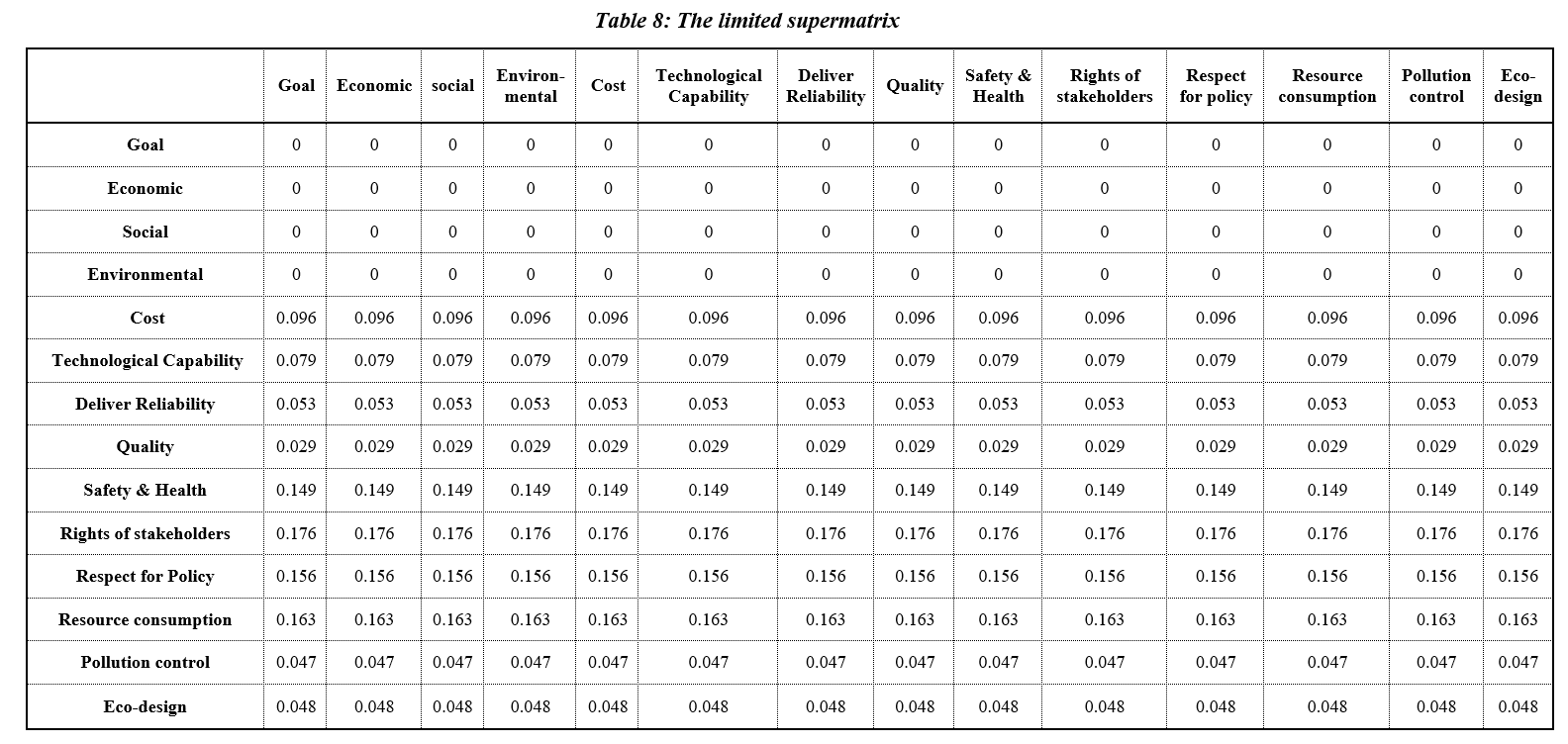 Sustainable Supplier Evaluation and Selection in Developing Countries